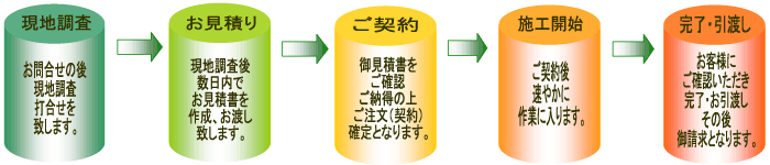 お問合せ〜施工完了までの流れ